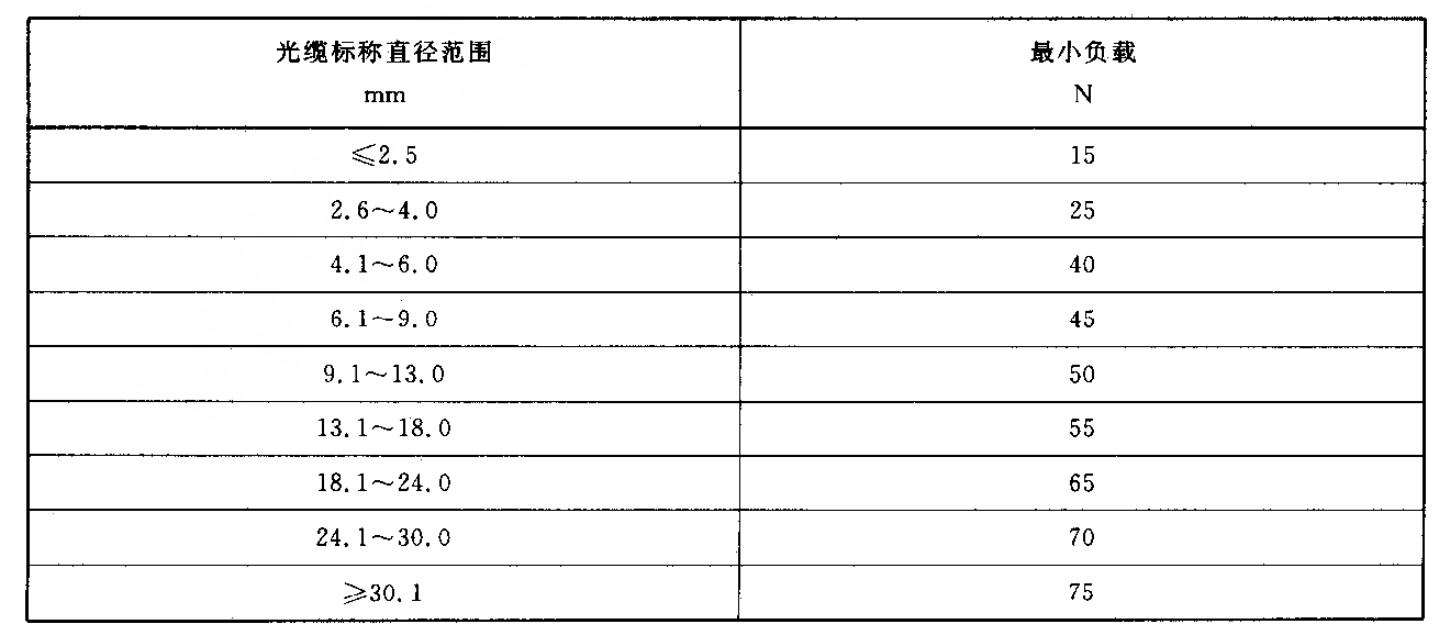 光纜扭力規(guī)定表