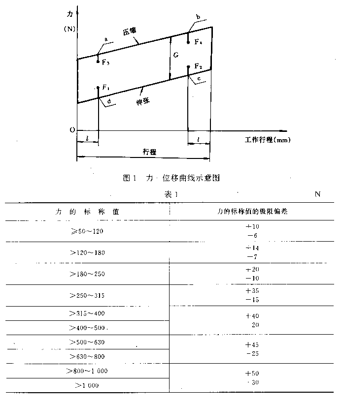 氣彈簧做拉力試驗時極限偏差表