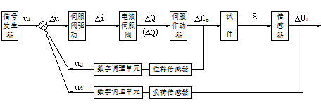 電液伺服彈簧疲勞試驗機 控制框圖